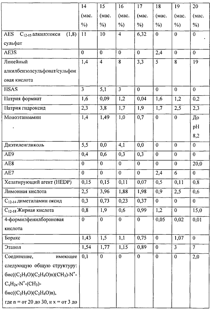 Композиции для стирки белья, содержащие красители (патент 2598853)