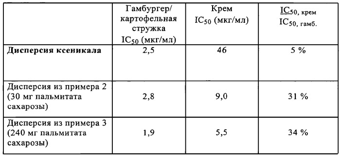 Фармацевтическая композиция, включающая ингибитор липазы и жирнокислотный сложный эфир сахарозы (патент 2271808)