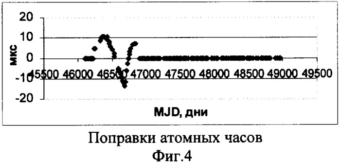 Способ синхронизации атомных часов по наблюдаемым на радиотелескопе импульсам пульсара (патент 2316034)