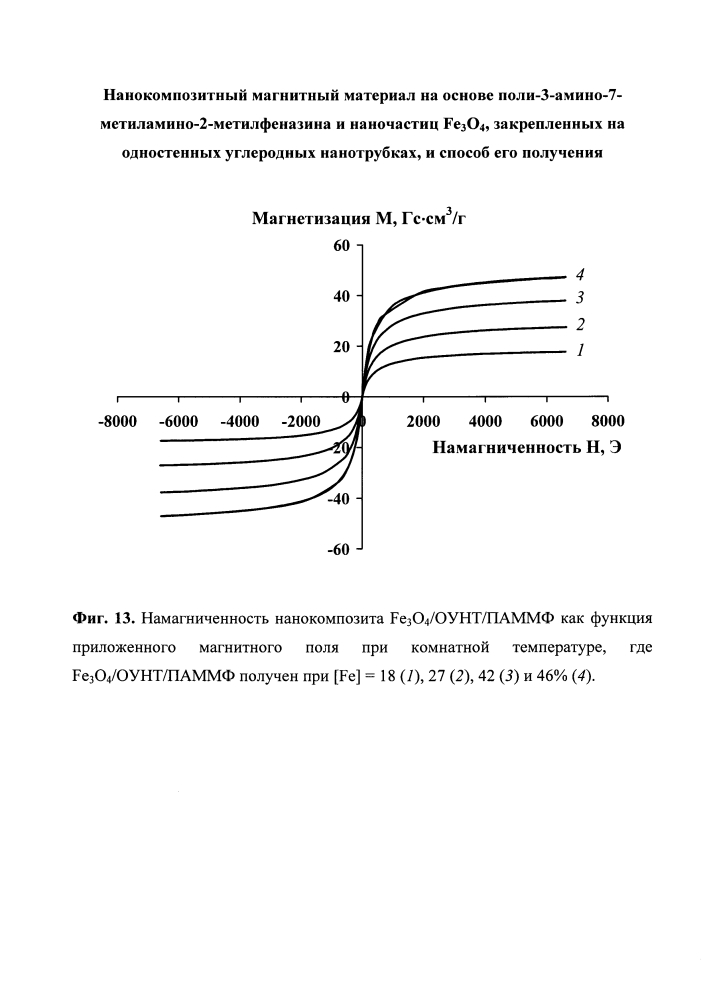 Нанокомпозитный магнитный материал на основе поли-3-амино-7-метиламино-2-метилфеназина и наночастиц fe3o4, закрепленных на одностенных углеродных нанотрубках, и способ его получения (патент 2635254)