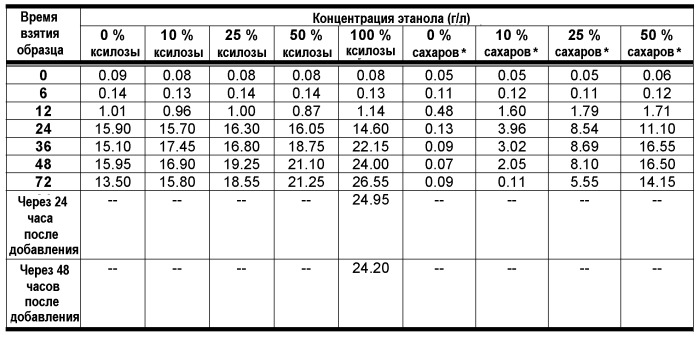 Способ ферментации низкомолекулярного сахара в этанол (патент 2490326)