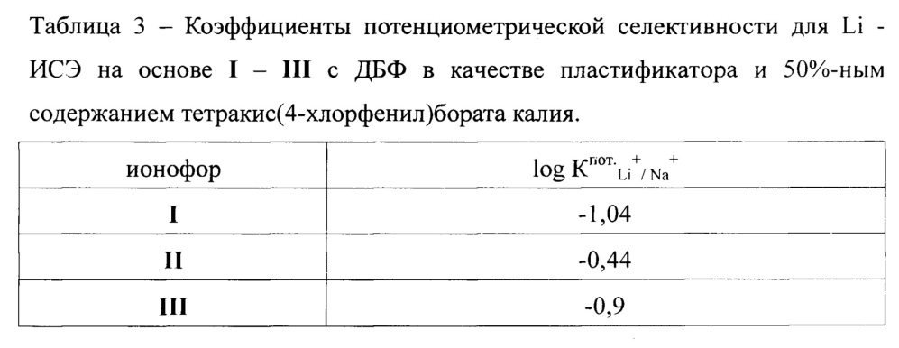 2,4,6-трис[(2-дифенилфосфорил)-4-этилфенокси]-1,3,5-триазин в качестве электродоактивного селективного ионофора для катиона лития в пластифицированных мембранах ионоселективных электродов (патент 2630695)