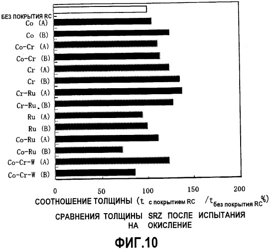 Лопатка турбины, имеющая покрытие для сдерживания реакционной способности суперсплава на основе ni (патент 2347080)