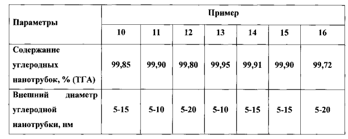 Способ получения коротких углеродных нановолокон, катализатор для его осуществления и способ приготовления катализатора (патент 2566781)