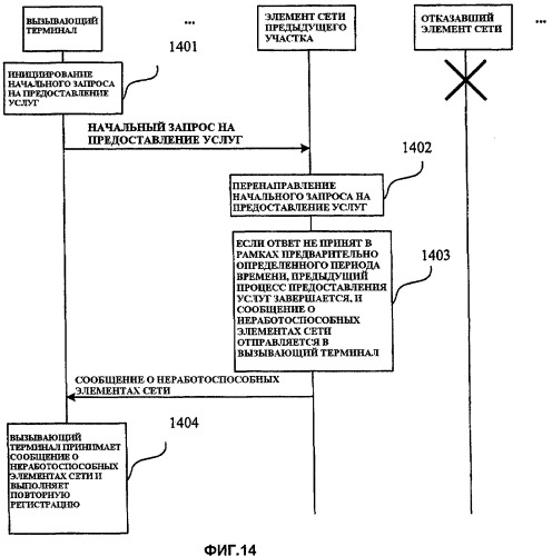 Способ, система и элемент сети для обработки предоставления услуг после того, как данные элемента сети становятся недопустимыми, или отказа элемента сети (патент 2429576)