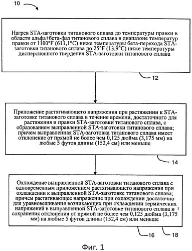 Горячая правка растяжением высокопрочного титанового сплава, обработанного в области альфа/бета-фаз (патент 2538467)