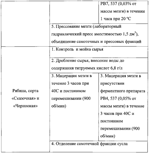 Новый рекомбинантный штамм (варианты) мицелиального гриба penicillium verruculosum и ферментный препарат (варианты), предназначенный для гидролиза плодово-ягодного сырья, и способ его получения (патент 2574206)