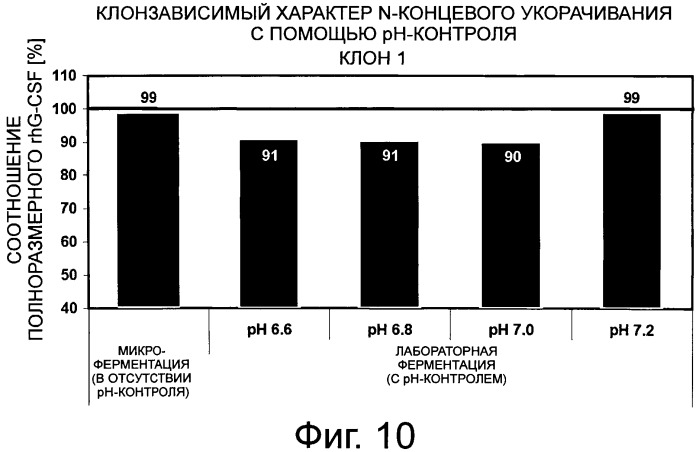 Способ получения рекомбинантного человеческого g-csf (патент 2563536)