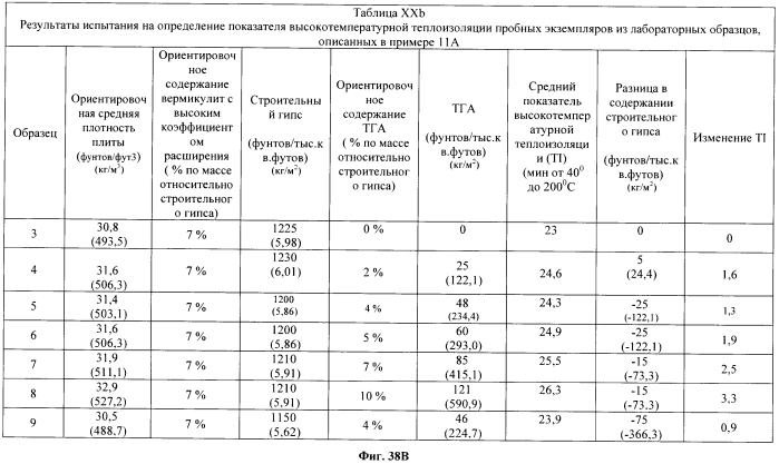 Легкие, гипсовые панели с пониженной плотностью и установленной степенью огнестойкости (патент 2558057)