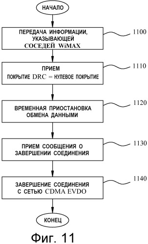 Межсистемная эстафетная передача обслуживания между системами стандартов wimaх и cdma с использованием межсистемной сигнализации (патент 2480954)