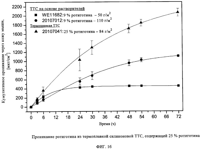 Термоплавкая ттс для применения ротиготина (патент 2304434)