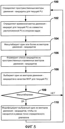 Выполнение предсказания вектора движения для кодирования видео (патент 2573227)