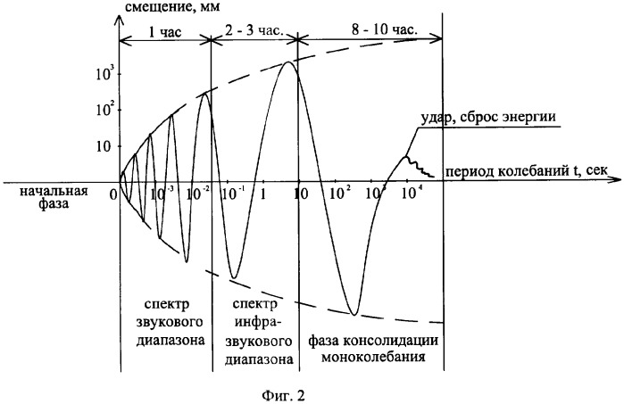 Способ краткосрочного предсказания землетрясений (патент 2337382)