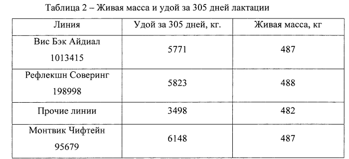 Способ прогнозирования молочности первотелок разных линий голштинской породы (патент 2550273)