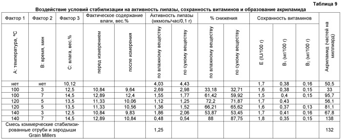 Получение стабилизированной цельнозерновой муки и продуктов из нее (патент 2472345)