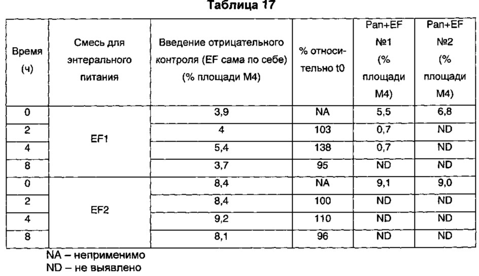 Композиция, содержащая пищеварительные ферменты и питательные вещества, подходящая для энтерального введения (патент 2651458)