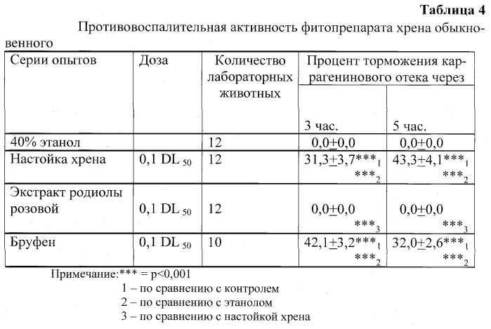 Способ получения фитопрепарата хрена, обладающего иммунокорригирующей и противовоспалительной активностью (патент 2247573)