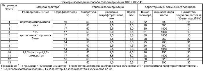 Способ получения перфторированного сополимера с сульфогруппами (патент 2412948)