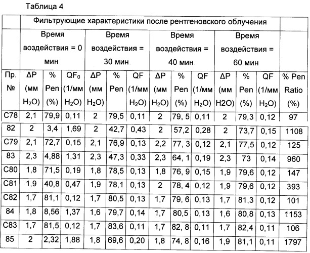 Электретные полотна с добавками, способствующими заряжанию полотна (патент 2477344)