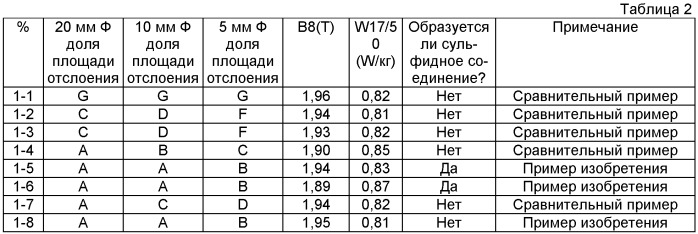 Лист из текстурированной электротехнической стали с превосходной адгезией покрытия и способ его производства (патент 2405842)