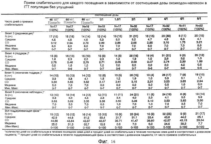 Лекарственная форма, содержащая оксикодон и налоксон (патент 2428985)