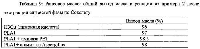 Состав для ферментативного удаления слизи из масел (патент 2582044)