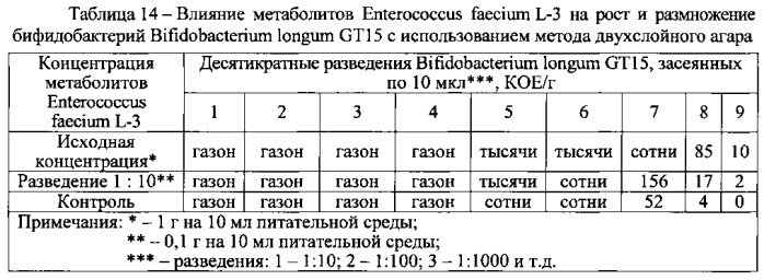Метабиотическая композиция для обеспечения колонизационной резистентности микробиоценоза кишечника человека (патент 2589818)