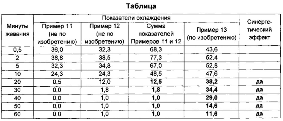 Жевательная резинка с длительной свежестью и способ ее изготовления (патент 2656250)
