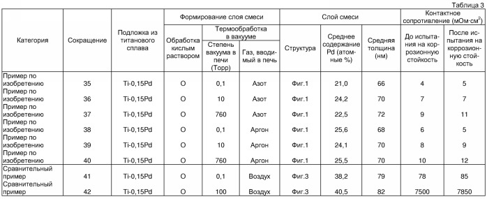 Титановый материал для электрода (патент 2349992)