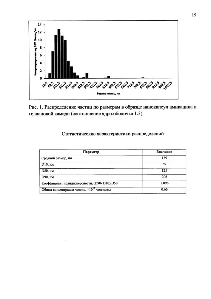 Способ получения нанокапсул антибиотиков в геллановой камеди (патент 2619328)