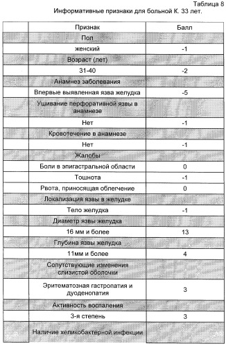 Способ прогнозирования течения пептической гастродуоденальной язвы и ее осложнений (патент 2284037)