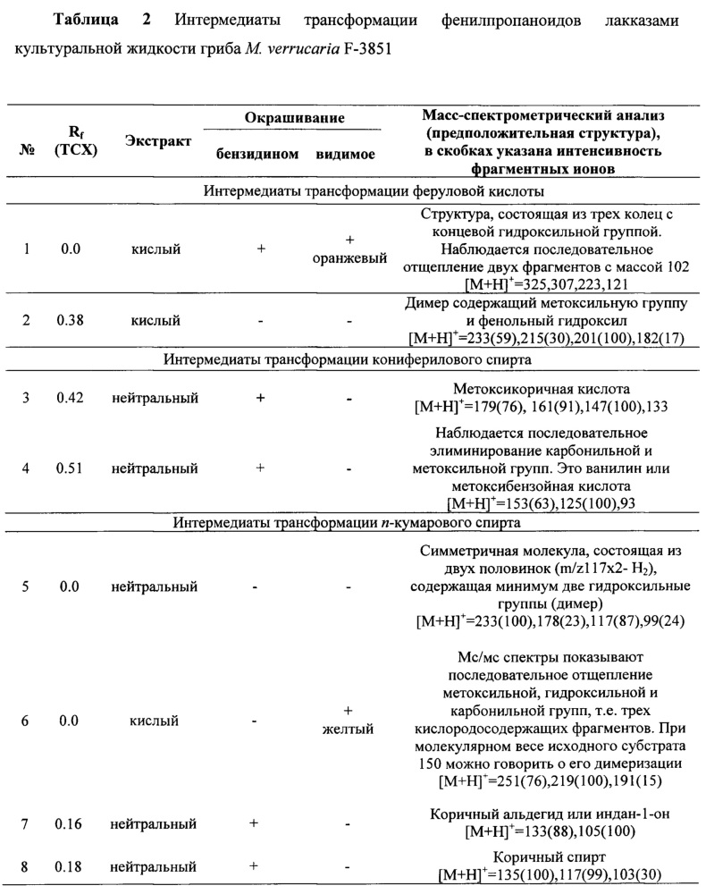 Способ получения лакказ гриба myrothecium verrucaria вкм f-3851, трансформирующие фенольные соединения в нейтрально - щелочных условиях среды (патент 2663342)