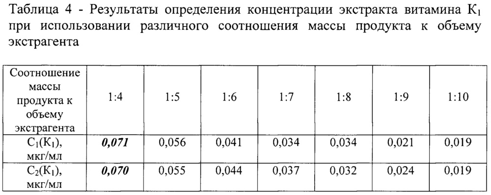 Способ определения содержания витамина к1 в продуктах растительного происхождения (патент 2647451)