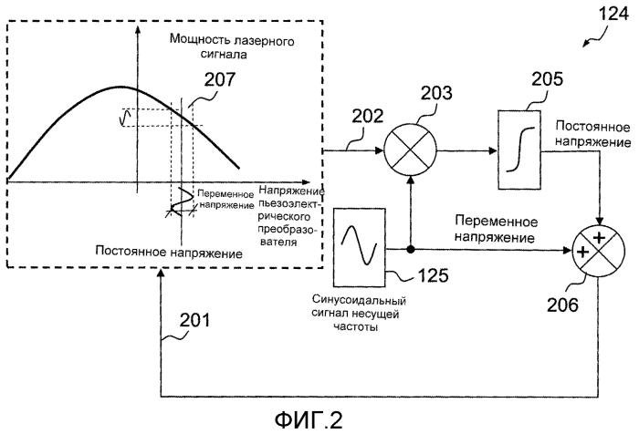 Устройство цифровой обработки информации, поступающей от гиролазера, и соответствующий гиролазер (патент 2558011)