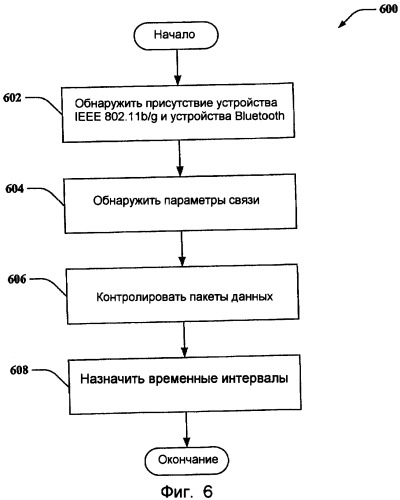 Координация связи для многочисленных протоколов беспроводной связи, совместно расположенных в одном электронном устройстве (патент 2419257)