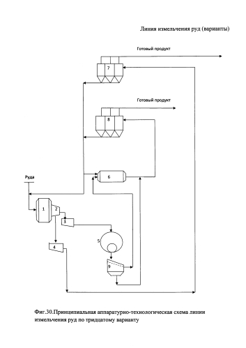 Линия измельчения руд (варианты) (патент 2592615)