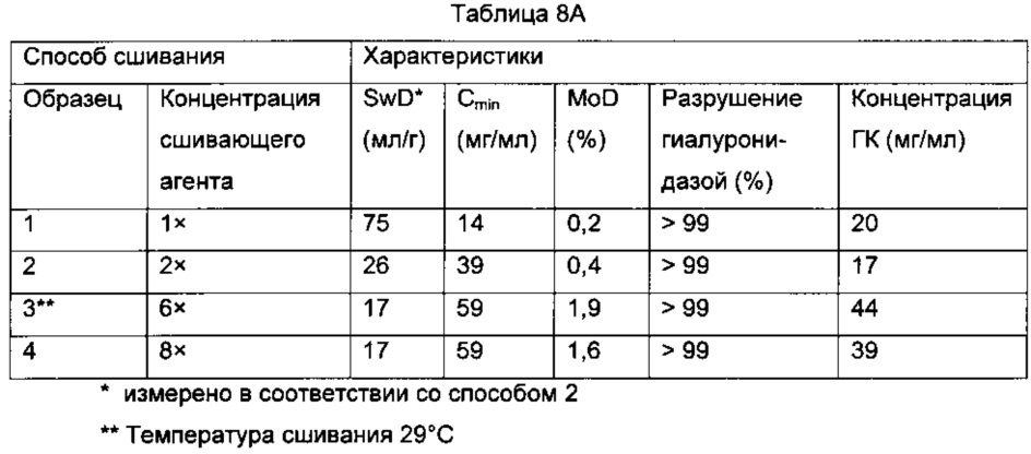 Способ производства формованного продукта из поперечно-сшитой гиалуроновой кислоты (патент 2640865)