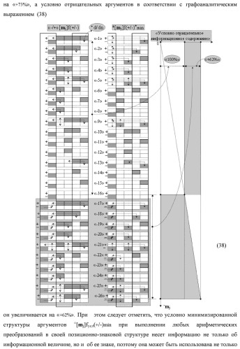 Способ преобразования «-/+»[mj]f(+/-) → ±[mj]f(+/-)min структуры аргументов аналоговых логических сигналов «-/+»[mj]f(+/-) - "дополнительный код" в условно минимизированную позиционно-знаковую структуру аргументов ±[mj]f(+/-)min троичной системы счисления f(+1,0,-1) и функциональная структура для его реализации (варианты русской логики) (патент 2503123)