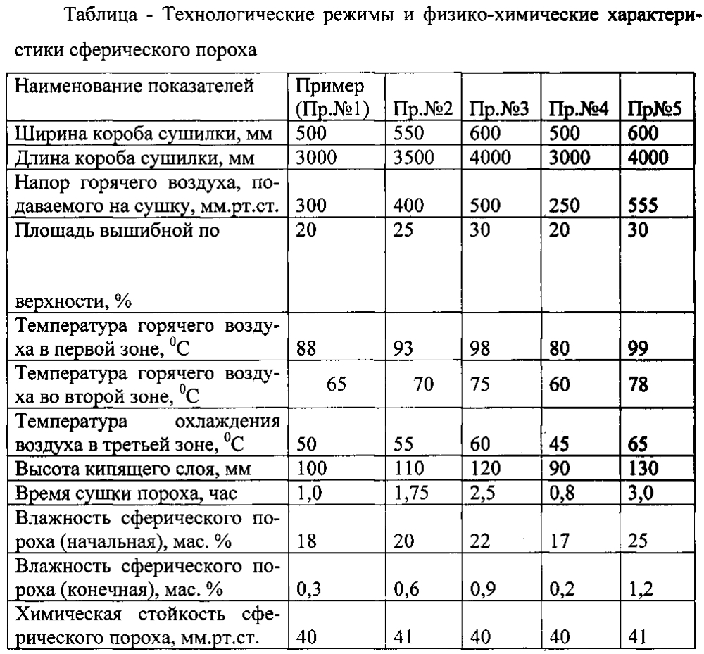 Способ сушки сферического пороха (патент 2598091)