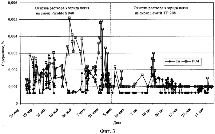 Способ очистки хлорида лития (патент 2330810)