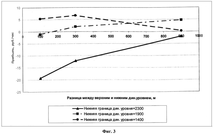 Способ добычи нефти (патент 2501938)