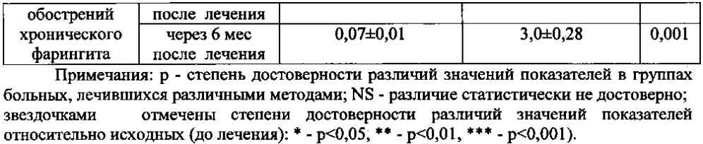 Способ лечения хронического фарингита (патент 2602692)