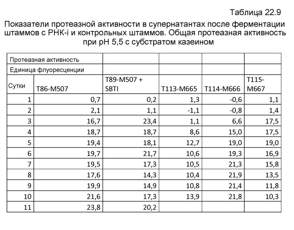 Клетка нитчатых грибов с дефицитом протеаз и способы ее применения (патент 2645252)