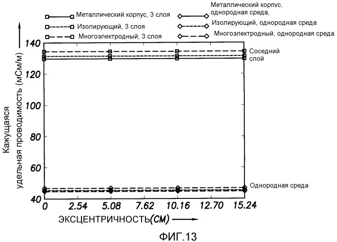 Индуктивные измерения при уменьшенных влияниях скважины (патент 2344446)