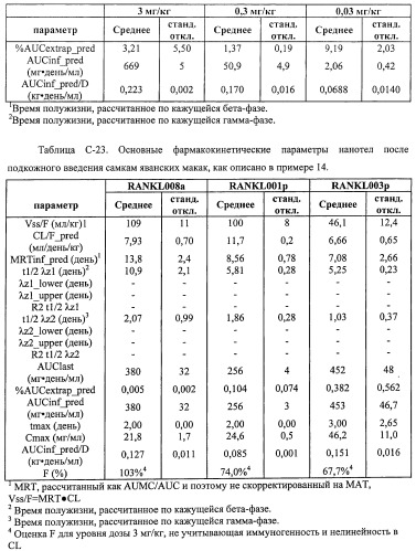 Аминокислотные последовательности, направленные на rank-l, и полипептиды, включающие их, для лечения заболеваний и нарушений костей (патент 2481355)