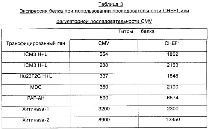 Транскрипционная регуляторная днк гена хомяка ef-1 (патент 2249617)