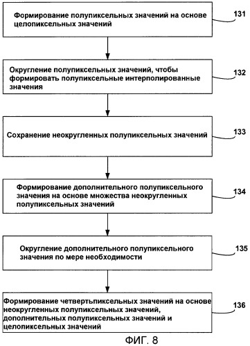 Усовершенствованные технологии интерполяции для компенсации движения при кодировании видео (патент 2481727)