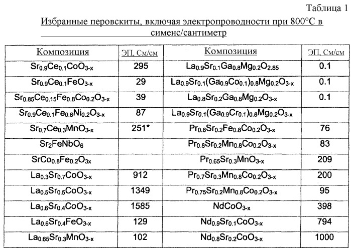 Электродная проволока с перовскитным покрытием (патент 2499656)