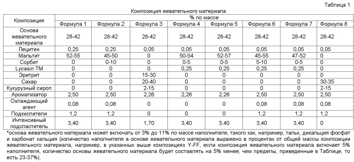 Система и способ формования и раскатывания жевательного материала и/или изменения температуры жевательнного материала (патент 2539507)