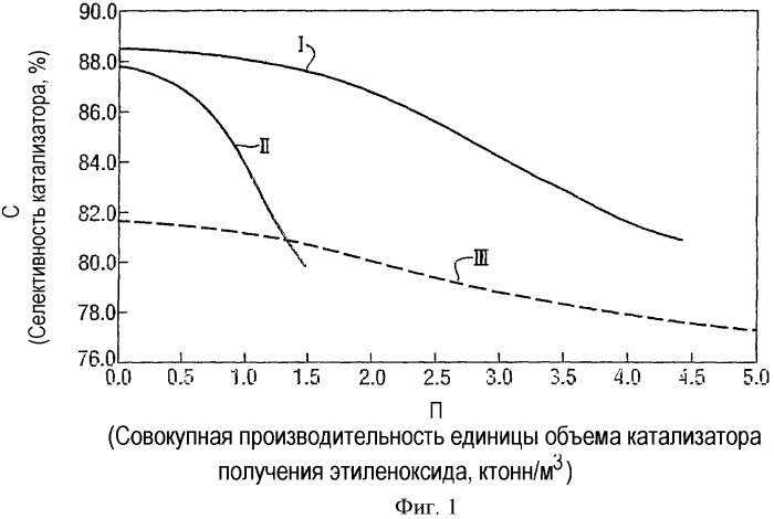 Способ производства этиленоксида (патент 2378264)